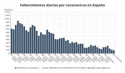  El &uacute;ltimo balance de casos del coronavirus, en gr&aacute;ficos