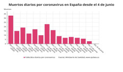  El &uacute;ltimo balance de casos del coronavirus, en gr&aacute;ficos