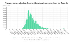  El &uacute;ltimo balance de casos del coronavirus, en gr&aacute;ficos