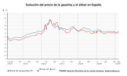 Los carburantes suman siete semanas de subidas y se encarecen hasta un 1,26% a rebufo del conflicto en Ir&aacute;n